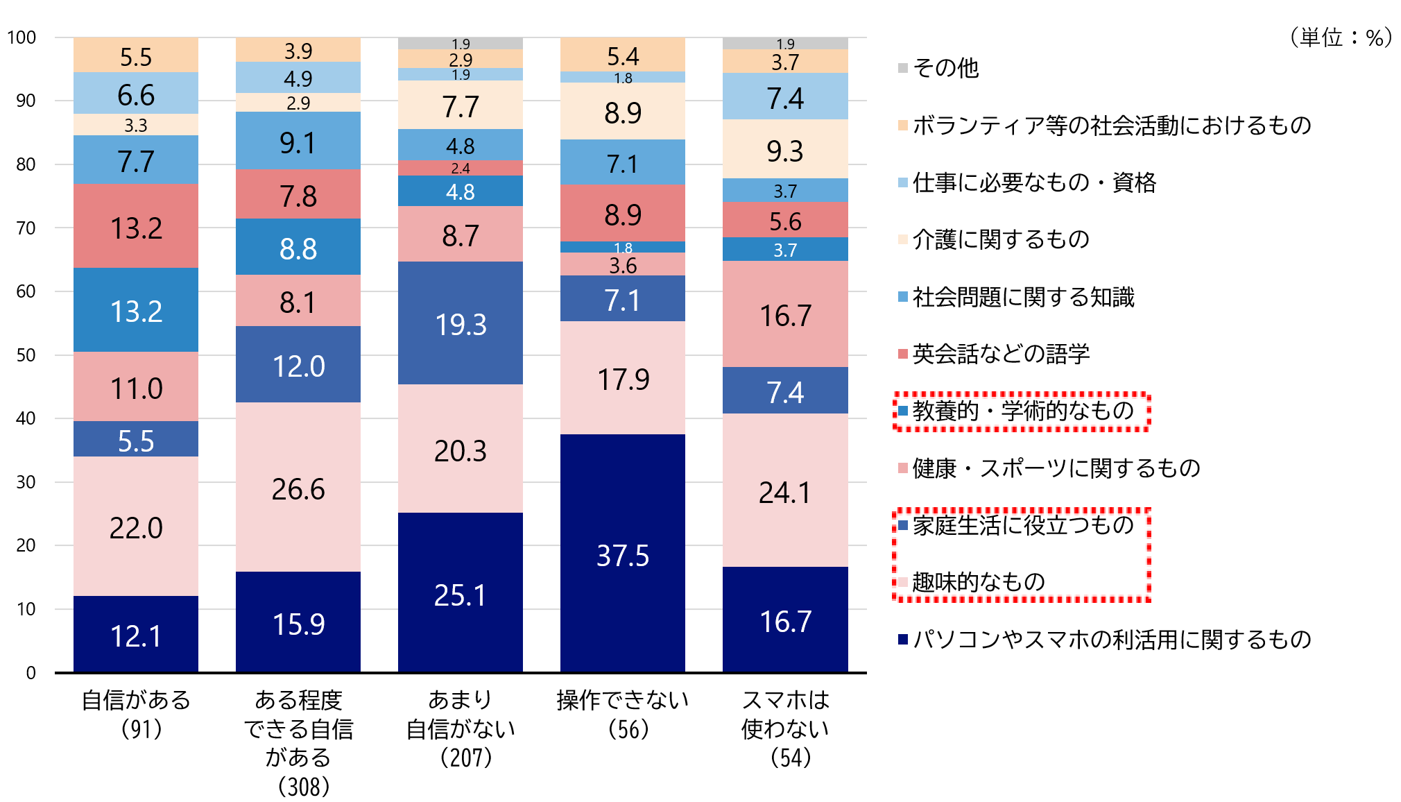 シルニアス調査:最も学習したい内容をスマホの自信度別に示した棒グラフ。「操作できない」層では「パソコンやスマホの利活用」が37.5%と突出して高い。